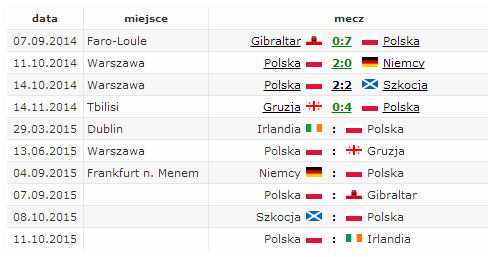 Eliminacje Mistrzostw Europy 2016 - Terminarz i rezultaty reprezentacji Polski
